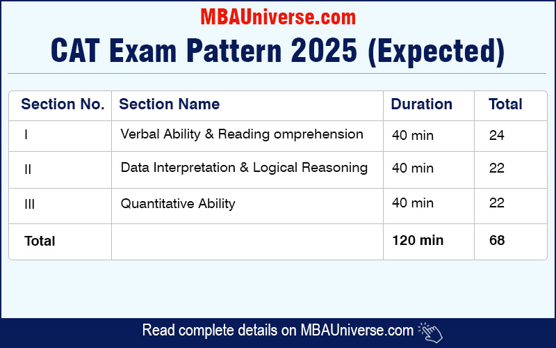 CAT Exam Pattern 2025