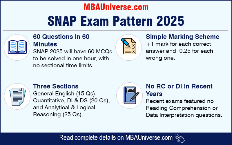 SNAP Exam Pattern 2025