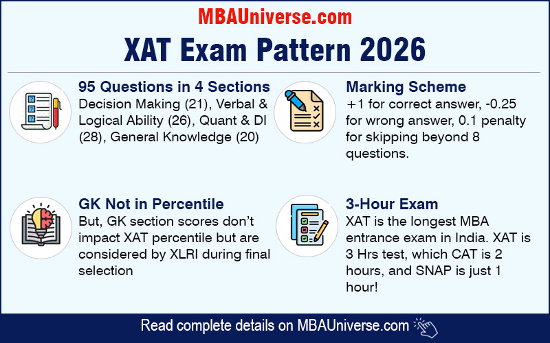 XAT Exam Pattern 2026