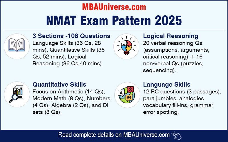 NMAT Exam Pattern 2025