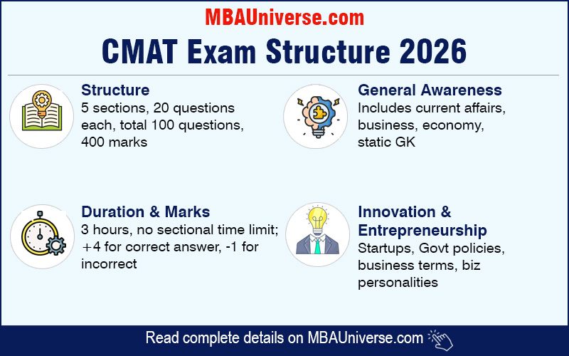 CMAT EXam Structure 2026