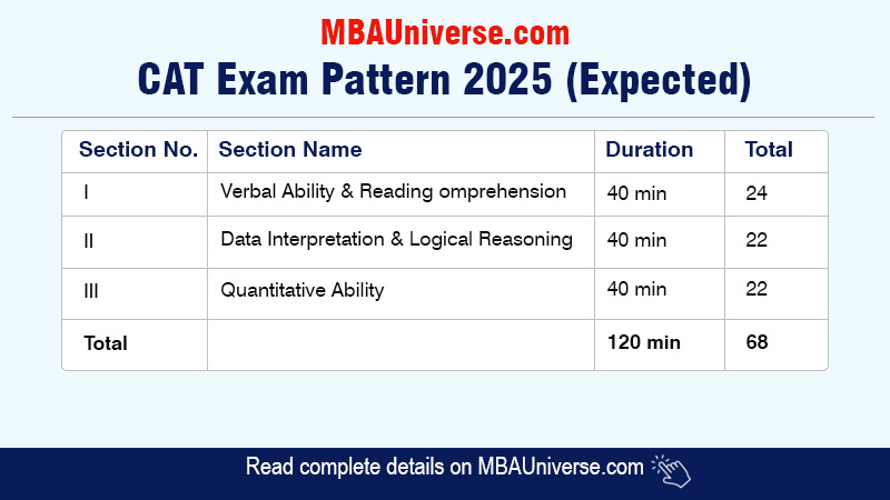 CAT Exam Pattern 2025