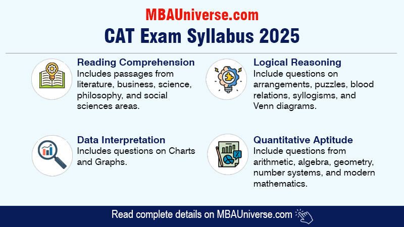 CAT Syllabus 2025