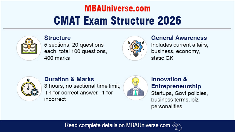 CMAT Exam 2026