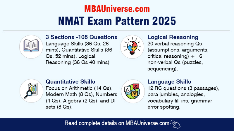 NMAT Exam Pattern 2025