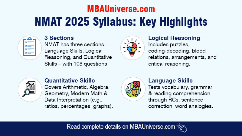 NMAT Syllabus 2025