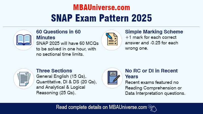 SNAP Exam Pattern 2025